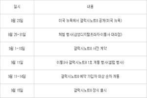 note 8 releasedata